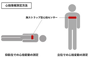 ［プレスリリース］起床時心拍情報はアスリートのメンタルヘルス低下を予測するバイオマーカーとなるか？-エリートラート競技選手による単一事例研究から-