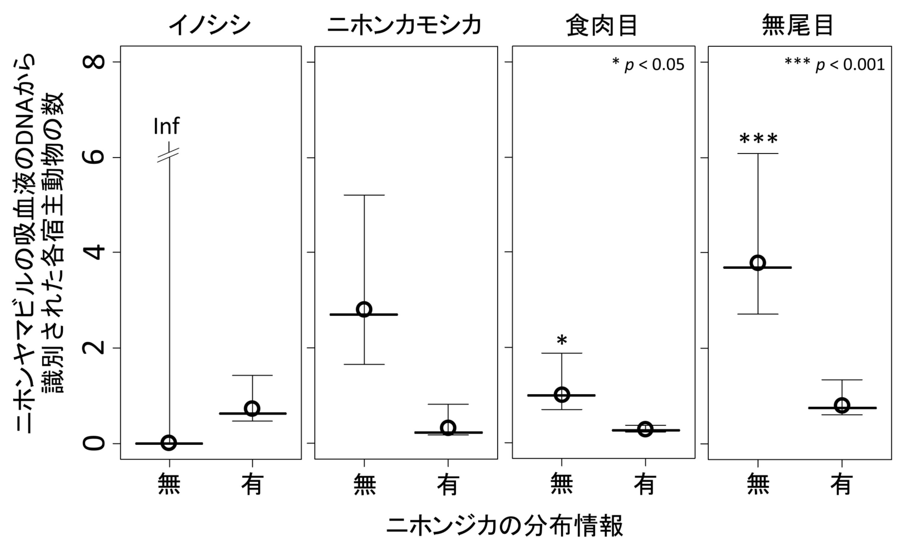 ニホンジカの分布の有無が宿主動物に与える効果をモデル解析した結果のグラフ