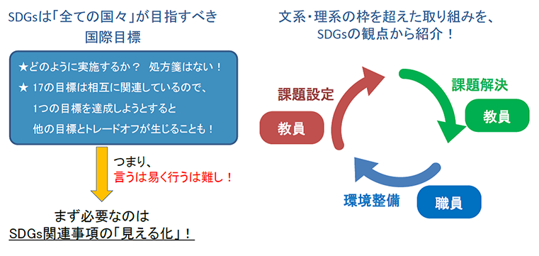 誰もが共感できるが、理解・実現が難しいSDGsを宇大の研究例を通じて俯瞰できます。