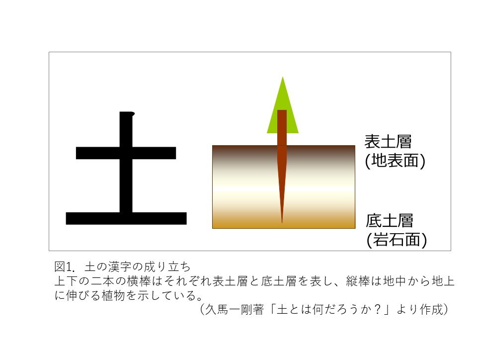 土という漢字の成り立ちを示すイラスト